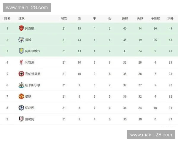 英超球队欧战表现疲软 密集赛程带来体能挑战 英超球队欧战表现疲软 密集赛程带来体能挑战